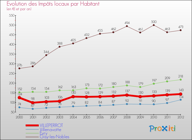 Evolution et montant des impôts locaux par Habitant pour VILLEPERROT et les communes proches Comparaison des impôts locaux par habitant pour VILLEPERROT et les communes voisines