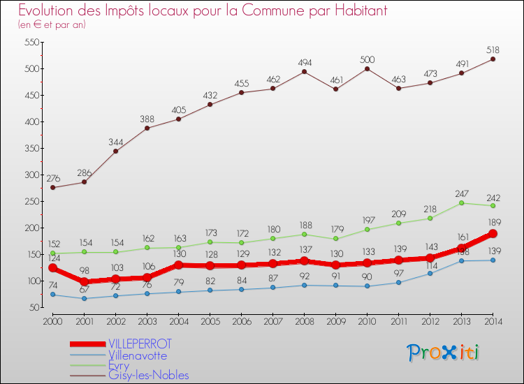 Evolution et montant des impôts locaux par Habitant pour VILLEPERROT et les communes proches de 2000 à 2014 Comparaison des impôts locaux par habitant pour VILLEPERROT et les communes voisines de 2000 à 2014