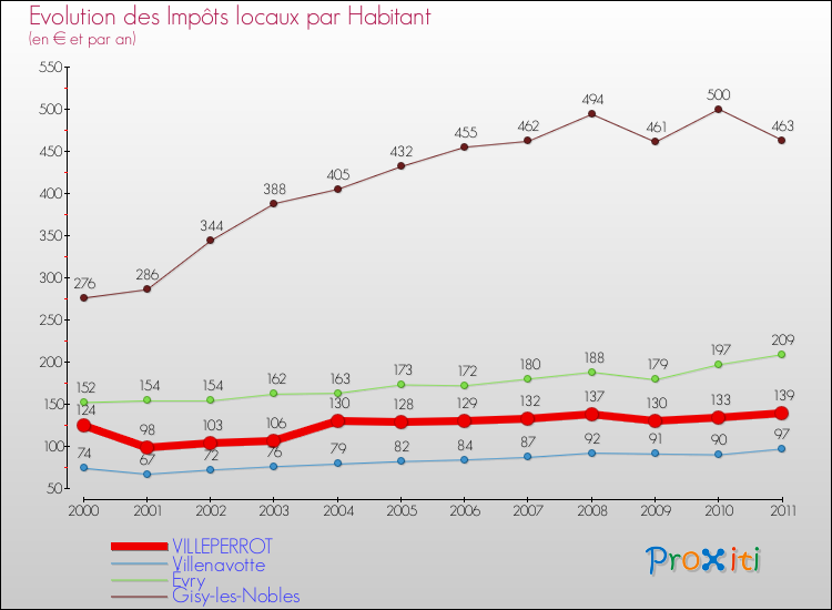 Evolution et montant des impôts locaux par Habitant pour VILLEPERROT et les communes proches Comparaison des impôts locaux par habitant pour VILLEPERROT et les communes voisines