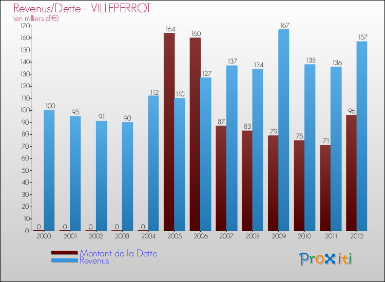 Evolution comparée de la dette et des revenus pour la commune de VILLEPERROT de 2000 à 2012 Comparaison de la dette et des revenus pour VILLEPERROT de 2000 à 2012