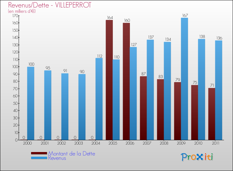 Evolution comparée de la dette et des revenus pour la commune de VILLEPERROT de 2000 à 2011 Comparaison de la dette et des revenus pour VILLEPERROT de 2000 à 2011