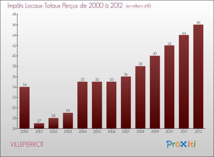 Evolution des Impôts Locaux pour la commune de VILLEPERROT de 2000 à 2012 Evolution des Impôts Locaux pour VILLEPERROT de 2000 à 2012