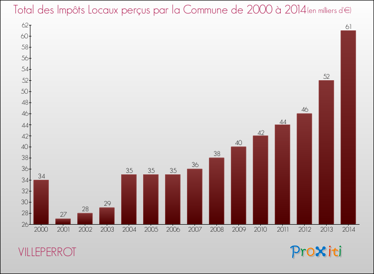 Evolution des Impôts Locaux pour la commune de VILLEPERROT de 2000 à 2014 Evolution des Impôts Locaux pour VILLEPERROT de 2000 à 2014