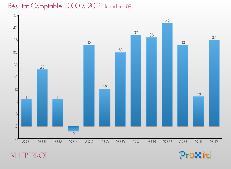 Evolution du résultat comptable pour la commune de VILLEPERROT de 2000 à 2012 Evolution du résultat comptable pour VILLEPERROT de 2000 à 2012