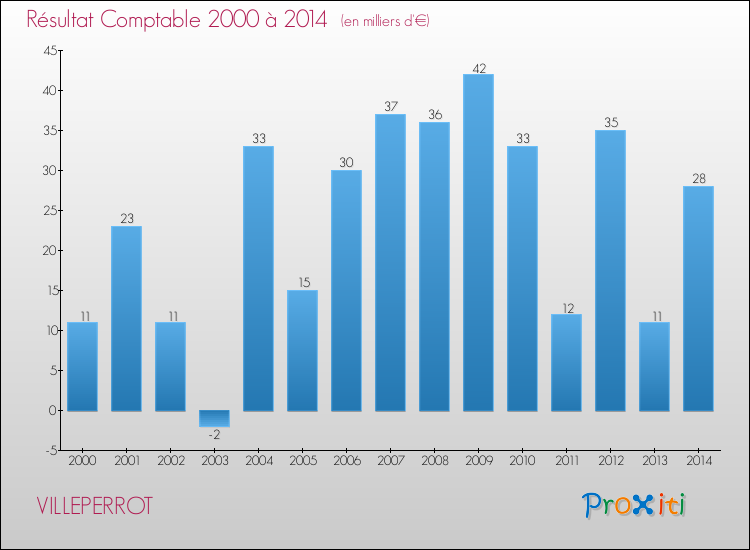 Evolution du résultat comptable pour la commune de VILLEPERROT de 2000 à 2014 Evolution du résultat comptable pour VILLEPERROT de 2000 à 2014