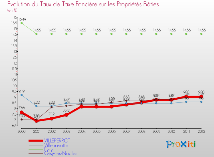 Evolution du taux de la taxe foncière sur le bati pour VILLEPERROT et les communes proches de 2000 à 2012 Comparaison des taux de taxe foncière sur le bati pour VILLEPERROT et les communes voisines de 2000 à 2012