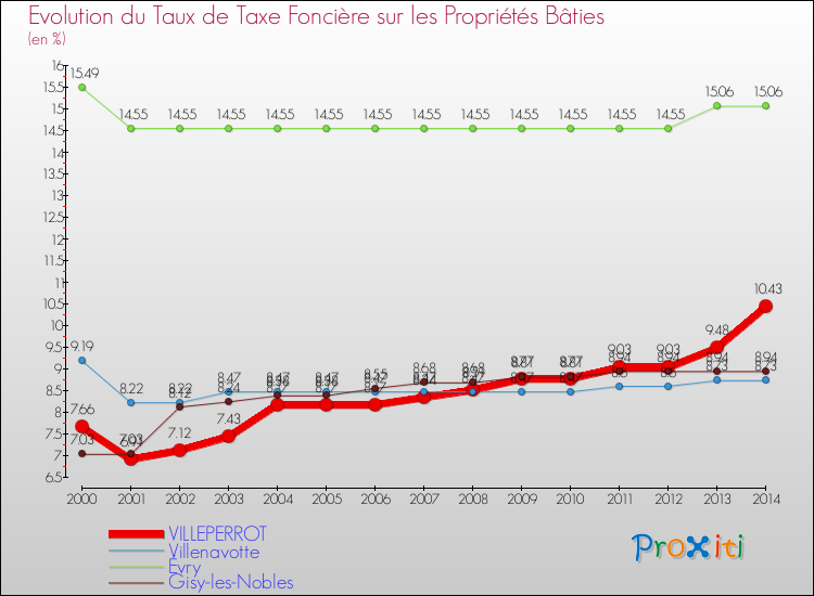 Evolution du taux de la taxe foncière sur le bati pour VILLEPERROT et les communes proches de 2000 à 2014 Comparaison des taux de taxe foncière sur le bati pour VILLEPERROT et les communes voisines de 2000 à 2014