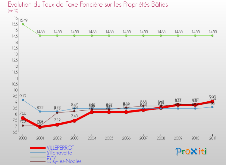 Evolution du taux de la taxe foncière sur le bati pour VILLEPERROT et les communes proches Comparaison des taux de taxe foncière sur le bati pour VILLEPERROT et les communes voisines