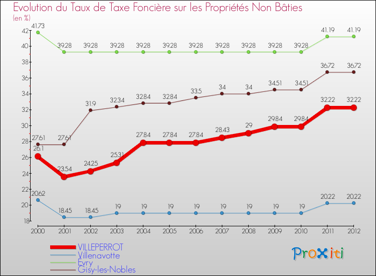 Evolution du taux de la taxe foncière sur les immeubles et terrains non batis pour VILLEPERROT et les communes proches de 2000 à 2012 Comparaison des taux de la taxe foncière sur les immeubles et terrains non batis pour VILLEPERROT et les communes voisines de 2000 à 2012