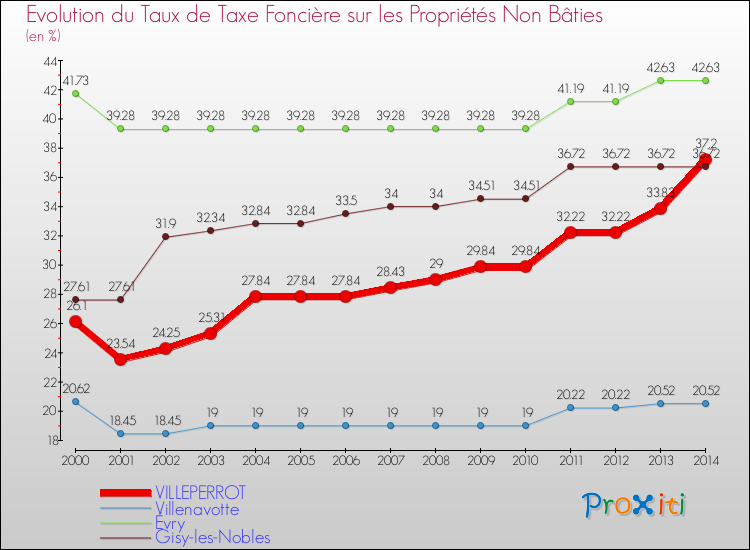 Evolution du taux de la taxe foncière sur les immeubles et terrains non batis pour VILLEPERROT et les communes proches de 2000 à 2014 Comparaison des taux de la taxe foncière sur les immeubles et terrains non batis pour VILLEPERROT et les communes voisines de 2000 à 2014