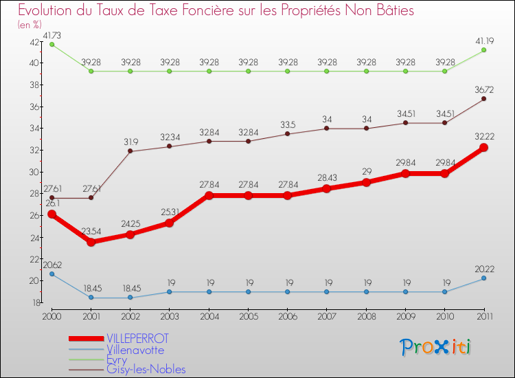 Evolution du taux de la taxe foncière sur les immeubles et terrains non batis pour VILLEPERROT et les communes proches Comparaison des taux de la taxe foncière sur les immeubles et terrains non batis pour VILLEPERROT et les communes voisines