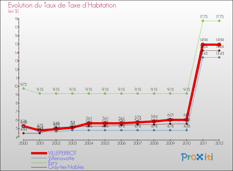 Evolution du taux de la taxe d'habitation pour VILLEPERROT et les communes proches Comparaison des taux de la taxe d'habitation pour VILLEPERROT et les communes voisines