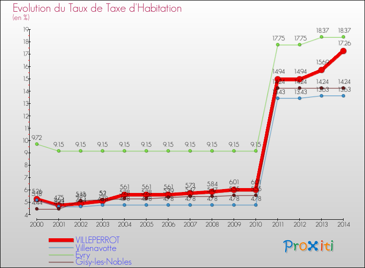 Evolution du taux de la taxe d'habitation pour VILLEPERROT et les communes proches de 2000 à 2014 Comparaison des taux de la taxe d'habitation pour VILLEPERROT et les communes voisines de 2000 à 2014