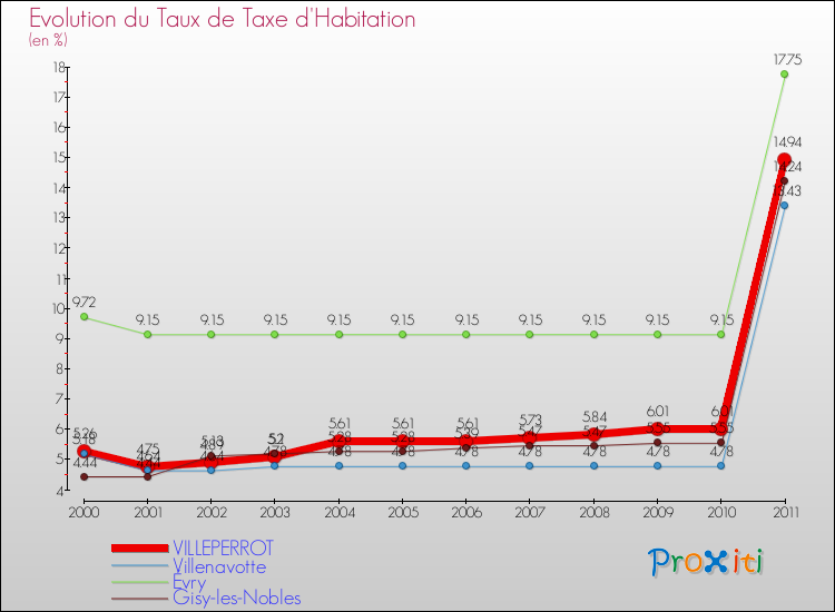 Evolution du taux de la taxe d'habitation pour VILLEPERROT et les communes proches Comparaison des taux de la taxe d'habitation pour VILLEPERROT et les communes voisines