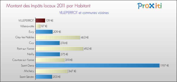 Montant des impôts locaux par Habitant pour VILLEPERROT et les communes proches Comparaison des impôts locaux par habitant pour VILLEPERROT et les communes voisines