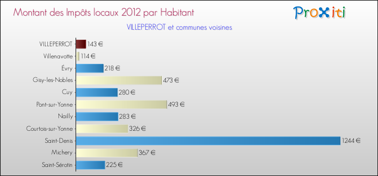 Montant des impôts locaux par Habitant pour VILLEPERROT et les communes proches Comparaison des impôts locaux par habitant pour VILLEPERROT et les communes voisines