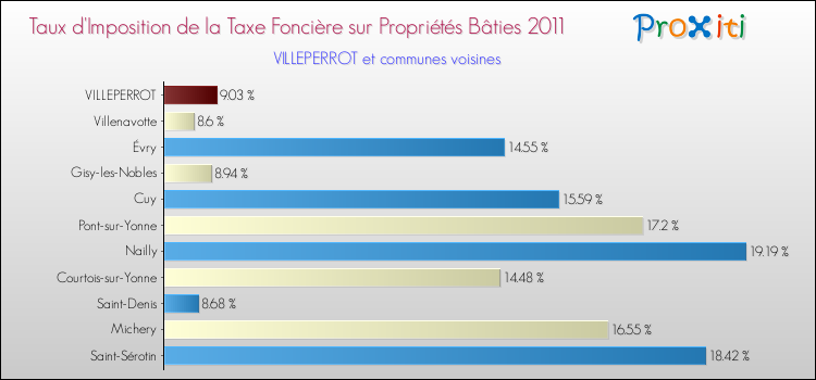 Taux d'imposition de la taxe foncière sur le bati 2011 pour VILLEPERROT et les communes proches Comparaison des taux d'imposition de la taxe foncière sur le bati 2011 pour VILLEPERROT et les communes voisines