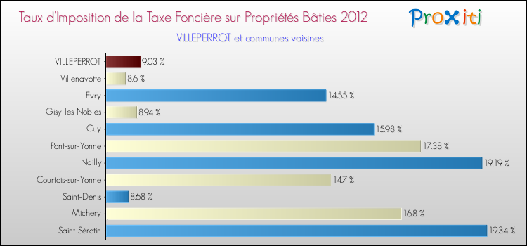 Taux d'imposition de la taxe foncière sur le bati 2012 pour VILLEPERROT et les communes proches Comparaison des taux d'imposition de la taxe foncière sur le bati 2012 pour VILLEPERROT et les communes voisines