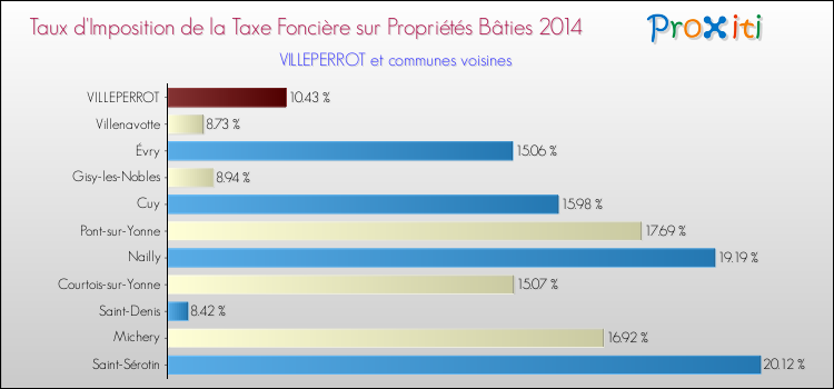 Taux d'imposition de la taxe foncière sur le bati 2014 pour VILLEPERROT et les communes proches Comparaison des taux d'imposition de la taxe foncière sur le bati 2014 pour VILLEPERROT et les communes voisines