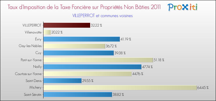 Taux d'imposition de la taxe foncière sur les immeubles et terrains non batis 2011 pour VILLEPERROT et les communes proches Comparaison des taux d'imposition de la taxe foncière sur les immeubles et terrains non batis 2011 pour VILLEPERROT et les communes voisines