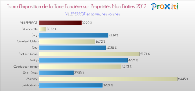 Taux d'imposition de la taxe foncière sur les immeubles et terrains non batis 2012 pour VILLEPERROT et les communes proches Comparaison des taux d'imposition de la taxe foncière sur les immeubles et terrains non batis 2012 pour VILLEPERROT et les communes voisines