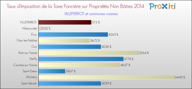 Taux d'imposition de la taxe foncière sur les immeubles et terrains non batis 2014 pour VILLEPERROT et les communes proches Comparaison des taux d'imposition de la taxe foncière sur les immeubles et terrains non batis 2014 pour VILLEPERROT et les communes voisines