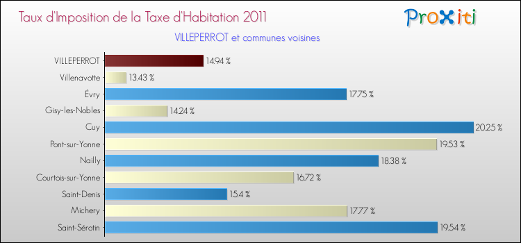 Taux d'imposition de la taxe d'habitation 2011 pour VILLEPERROT et les communes proches Comparaison des taux d'imposition de la taxe d'habitation 2011 pour VILLEPERROT et les communes voisines