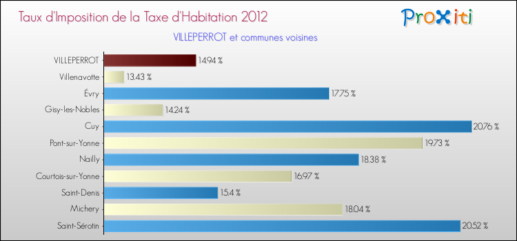 Taux d'imposition de la taxe d'habitation 2012 pour VILLEPERROT et les communes proches Comparaison des taux d'imposition de la taxe d'habitation 2012 pour VILLEPERROT et les communes voisines