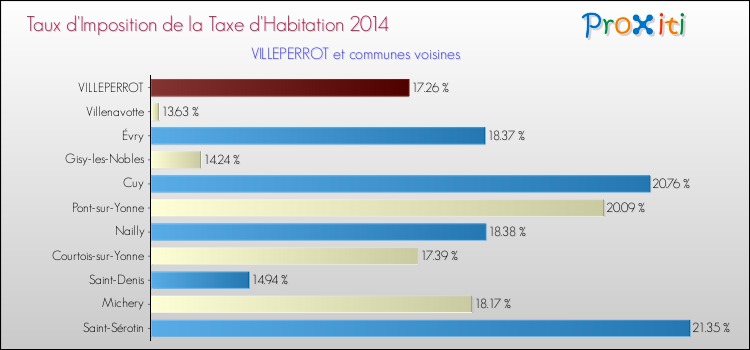 Taux d'imposition de la taxe d'habitation 2014 pour VILLEPERROT et les communes proches Comparaison des taux d'imposition de la taxe d'habitation 2014 pour VILLEPERROT et les communes voisines