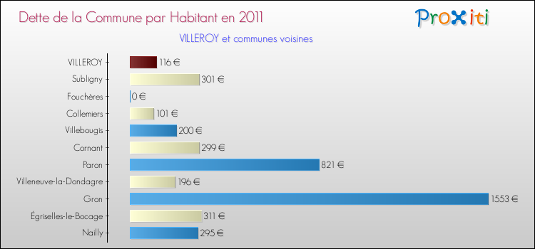Dette par habitant de la commune en 2011 pour VILLEROY et les communes proches Comparaison de la dette par habitant de la commune en 2011 pour VILLEROY et les communes voisines