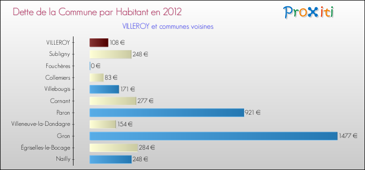 Dette par habitant de la commune en 2012 pour VILLEROY et les communes proches Comparaison de la dette par habitant de la commune en 2012 pour VILLEROY et les communes voisines