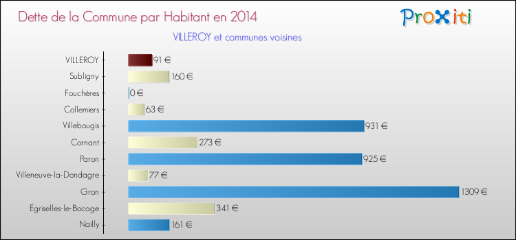 Dette par habitant de la commune en 2014 pour VILLEROY et les communes proches Comparaison de la dette par habitant de la commune en 2014 pour VILLEROY et les communes voisines