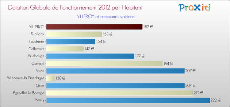 Montant des dotations globales de fonctionnement DGF par Habitant pour VILLEROY et les communes proches Comparaison des des dotations globales de fonctionnement DGF par habitant pour VILLEROY et les communes voisines