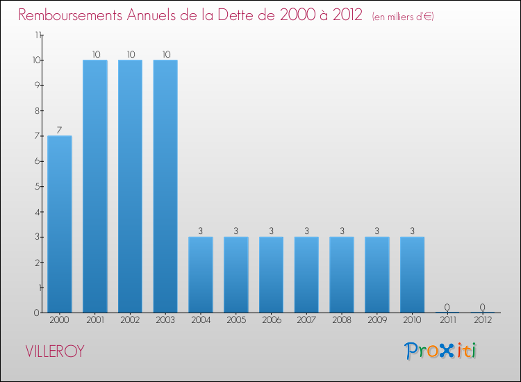 Evolution de l'annuité de la dette pour la commune de VILLEROY de 2000 à 2012 Annuités de la dette pour VILLEROY de 2000 à 2012