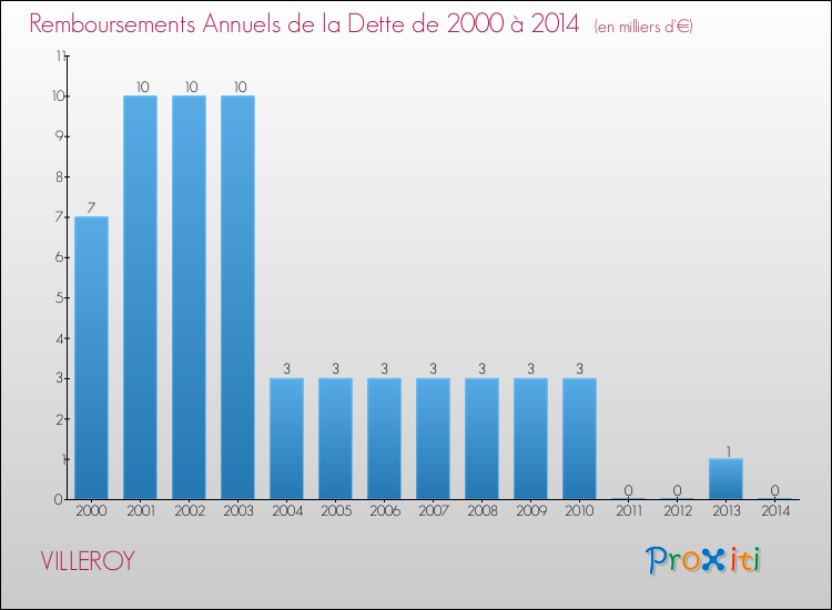Evolution de l'annuité de la dette pour la commune de VILLEROY de 2000 à 2014 Annuités de la dette pour VILLEROY de 2000 à 2014