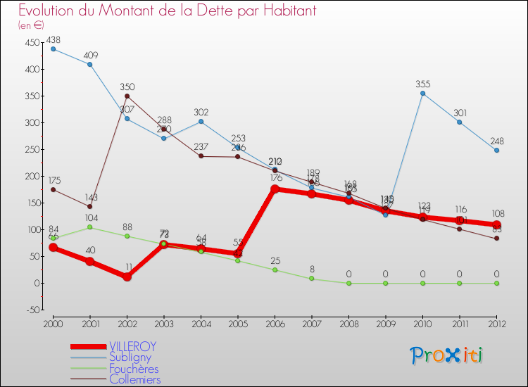 Evolution de la dette par habitant pour la commune de VILLEROY et les communes proches de 2000 à 2012 Comparaison de la dette par habitant pour VILLEROY et les communes voisines de 2000 à 2012