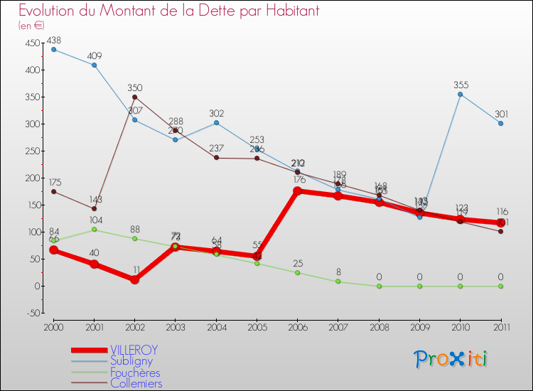 Evolution de la dette par habitant pour la commune de VILLEROY et les communes proches Comparaison de la dette par habitant pour VILLEROY et les communes voisines