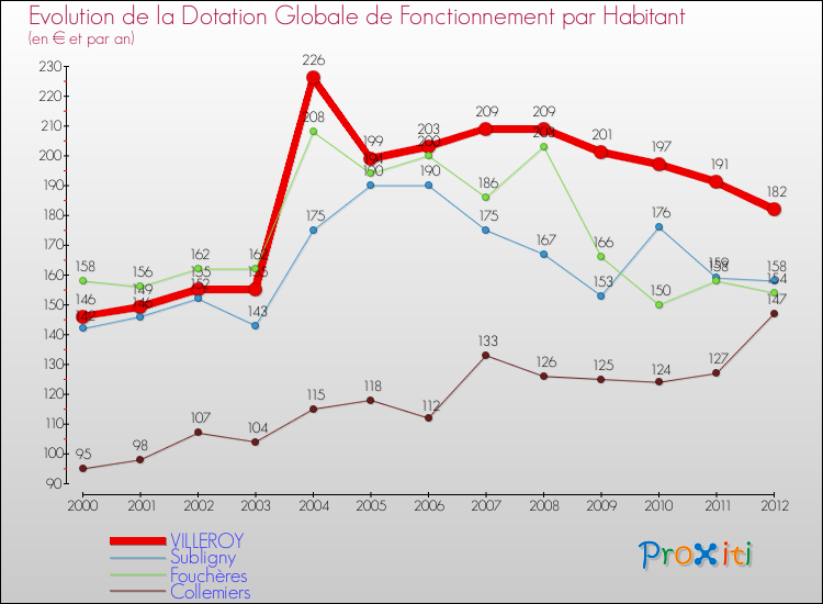 Evolution et montant de la dotation globale de fonctionnement par Habitant pour VILLEROY et les communes proches Comparaison des dotations globales de fonctionnement par habitant pour VILLEROY et les communes voisines
