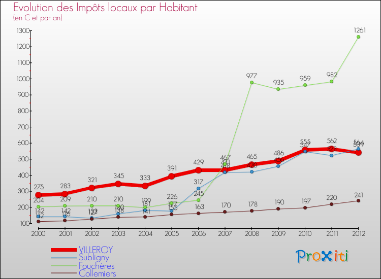 Evolution et montant des impôts locaux par Habitant pour VILLEROY et les communes proches Comparaison des impôts locaux par habitant pour VILLEROY et les communes voisines