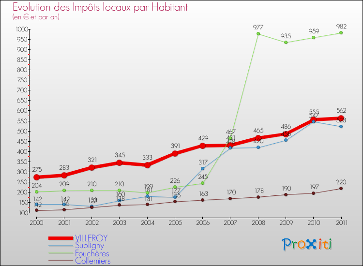 Evolution et montant des impôts locaux par Habitant pour VILLEROY et les communes proches Comparaison des impôts locaux par habitant pour VILLEROY et les communes voisines