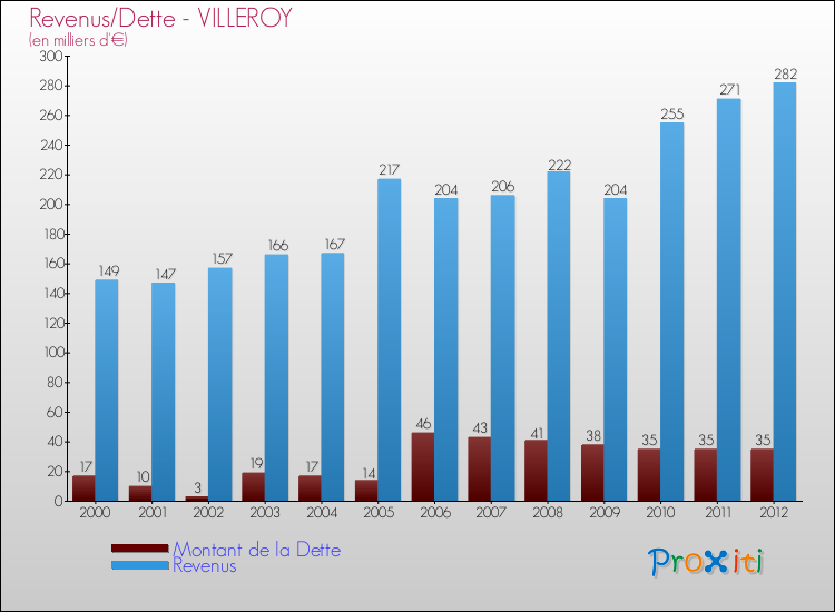 Evolution comparée de la dette et des revenus pour la commune de VILLEROY de 2000 à 2012 Comparaison de la dette et des revenus pour VILLEROY de 2000 à 2012