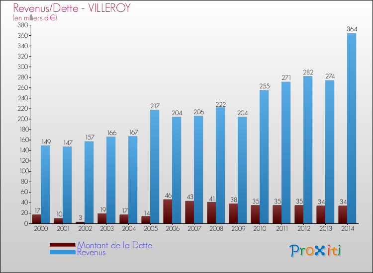 Evolution comparée de la dette et des revenus pour la commune de VILLEROY de 2000 à 2014 Comparaison de la dette et des revenus pour VILLEROY de 2000 à 2014