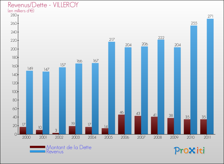 Evolution comparée de la dette et des revenus pour la commune de VILLEROY de 2000 à 2011 Comparaison de la dette et des revenus pour VILLEROY de 2000 à 2011