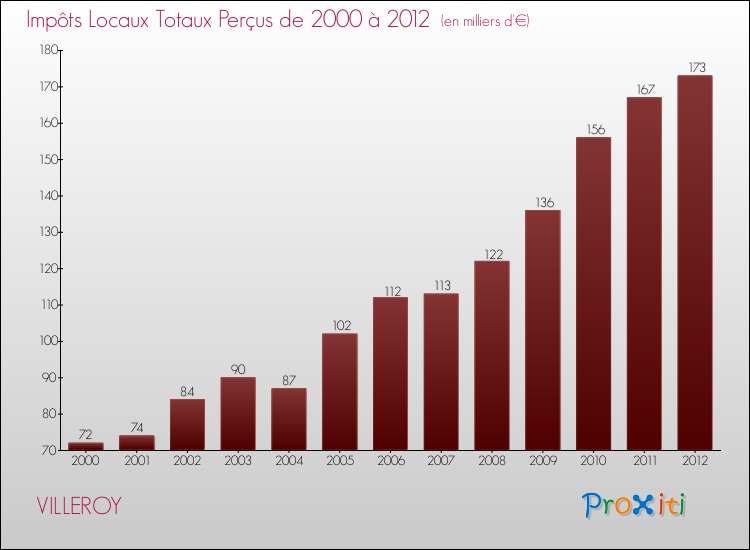Evolution des Impôts Locaux pour la commune de VILLEROY de 2000 à 2012 Evolution des Impôts Locaux pour VILLEROY de 2000 à 2012
