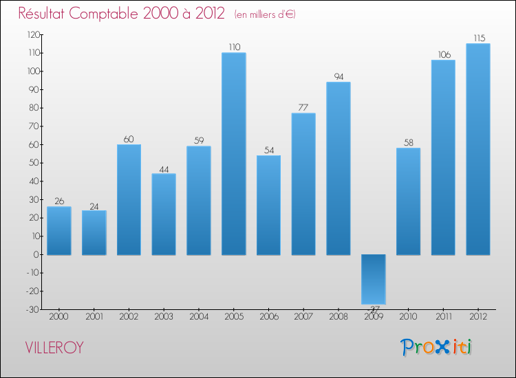 Evolution du résultat comptable pour la commune de VILLEROY de 2000 à 2012 Evolution du résultat comptable pour VILLEROY de 2000 à 2012