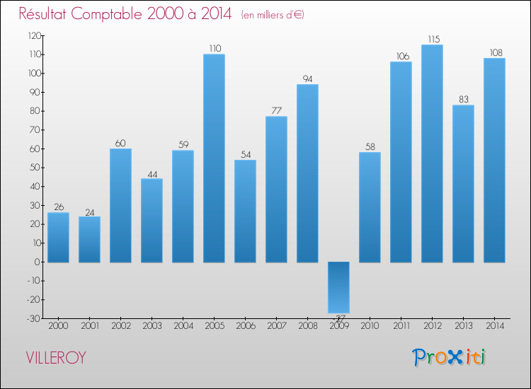 Evolution du résultat comptable pour la commune de VILLEROY de 2000 à 2014 Evolution du résultat comptable pour VILLEROY de 2000 à 2014