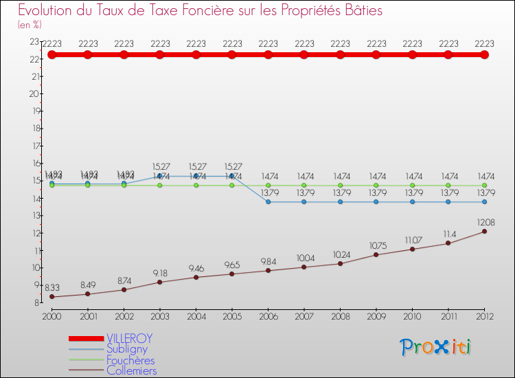 Evolution du taux de la taxe foncière sur le bati pour VILLEROY et les communes proches de 2000 à 2012 Comparaison des taux de taxe foncière sur le bati pour VILLEROY et les communes voisines de 2000 à 2012