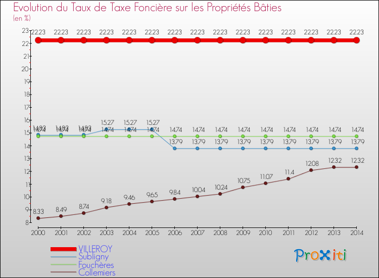 Evolution du taux de la taxe foncière sur le bati pour VILLEROY et les communes proches de 2000 à 2014 Comparaison des taux de taxe foncière sur le bati pour VILLEROY et les communes voisines de 2000 à 2014