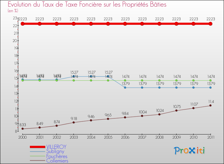 Evolution du taux de la taxe foncière sur le bati pour VILLEROY et les communes proches Comparaison des taux de taxe foncière sur le bati pour VILLEROY et les communes voisines