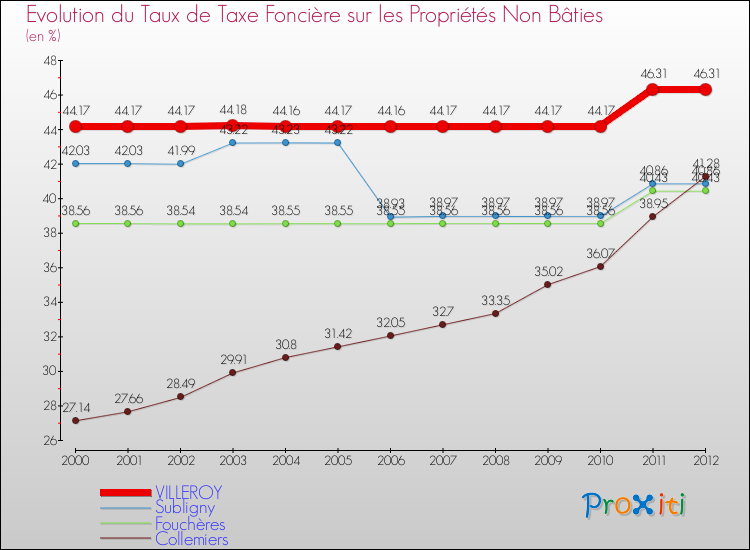 Evolution du taux de la taxe foncière sur les immeubles et terrains non batis pour VILLEROY et les communes proches de 2000 à 2012 Comparaison des taux de la taxe foncière sur les immeubles et terrains non batis pour VILLEROY et les communes voisines de 2000 à 2012